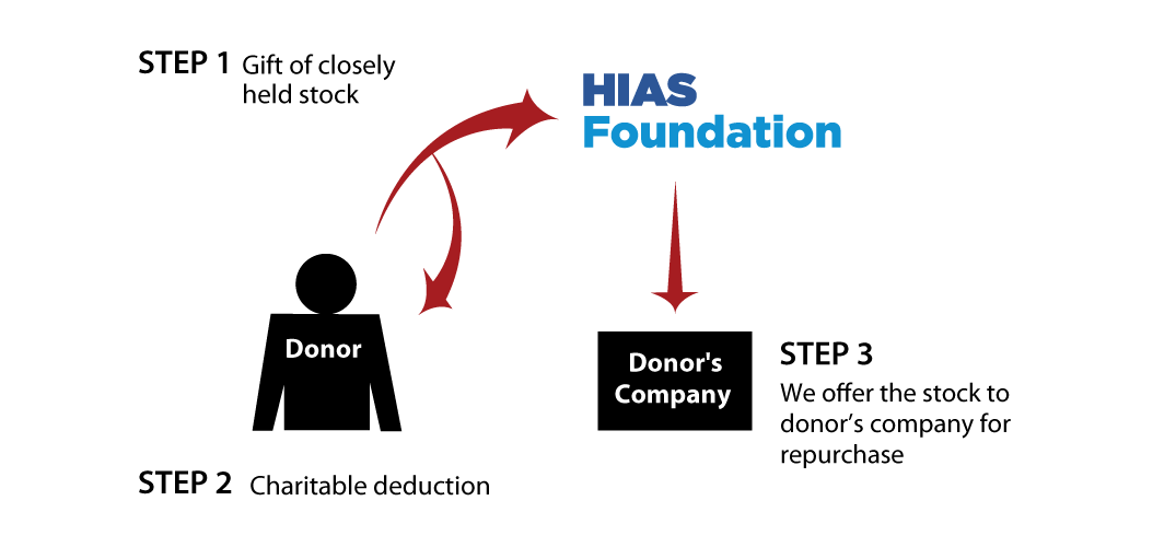 Closely Held Business Stock Diagram. Description of image is listed below. Closely Held Business Stock Diagram. Description of image is listed below.