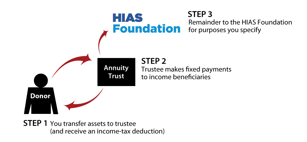 Charitable Remainder Annuity Trust Thumbnail