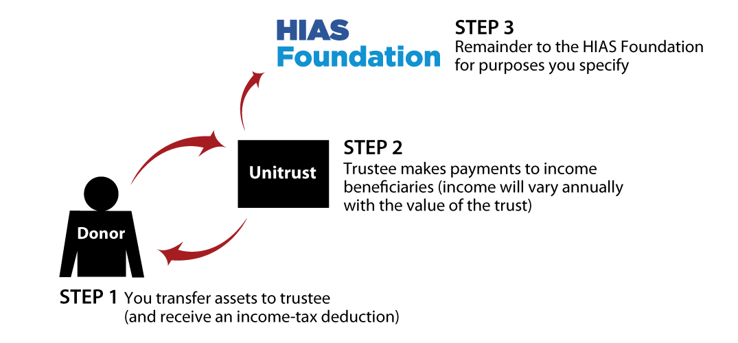 Charitable Remainder Unitrust Thumbnail