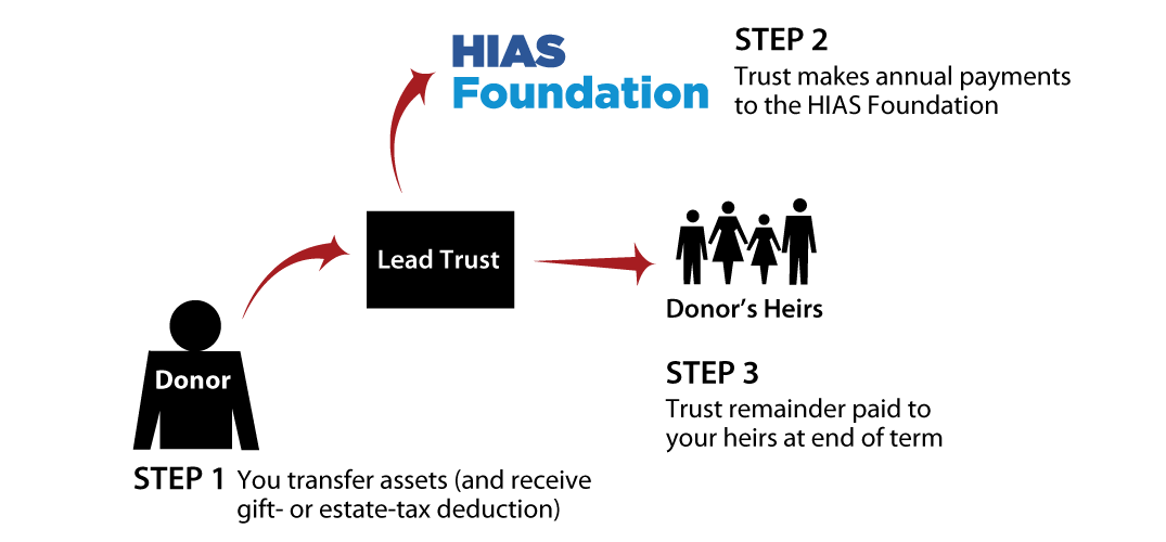 Nongrantor Lead Trust Thumbnail