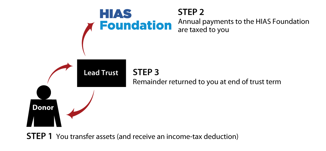 Grantor Lead Trust Thumbnail