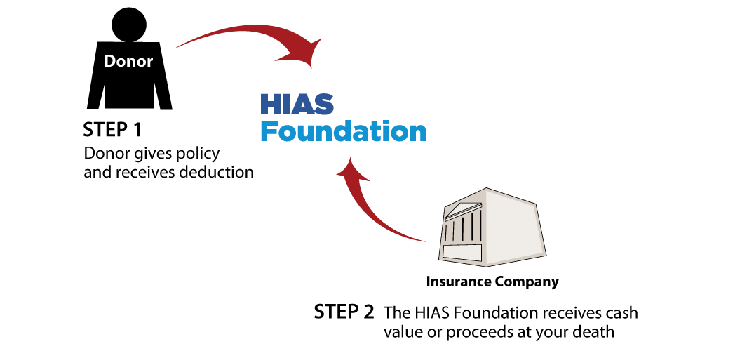 Life Insurance Policy Diagram. Description of image is listed below. Life Insurance Policy Diagram. Description of image is listed below.