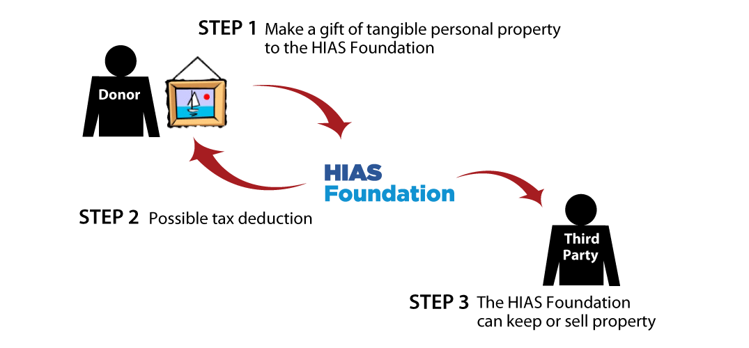 Tangible Personal Property Diagram. Description of image is listed below.